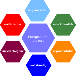 EA 16247 1 Anforderungen