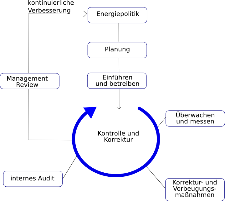 EnMS Schema